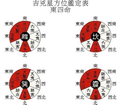 震木命|聞道國學：風水學東西四命與東西四宅，命卦計算附男。